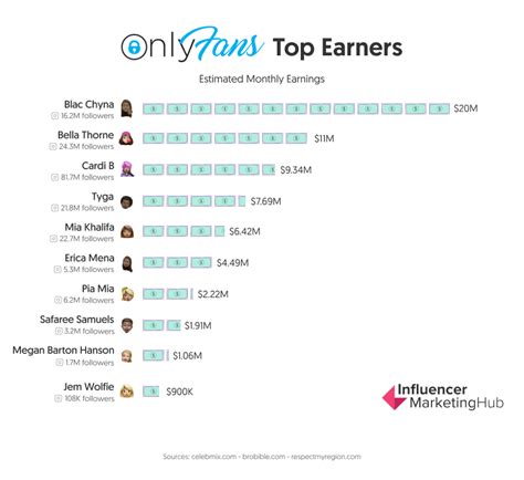 influencer onlyfans|10 Top OnlyFans Earners Revealed